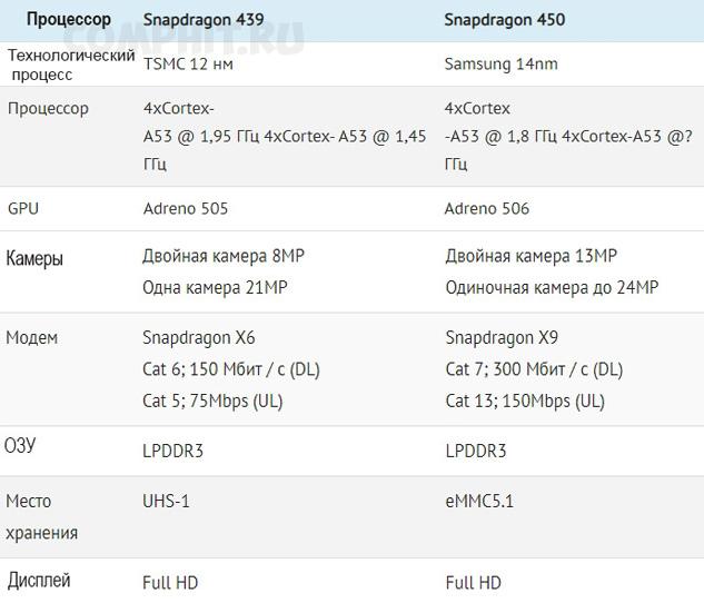 Snapdragon 680 сравнение